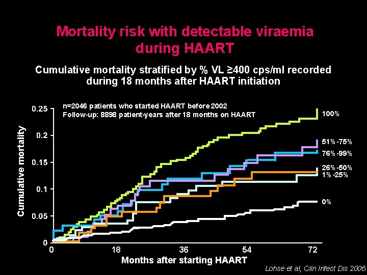 Mortality risk with detectable viraemia during HAART Cumulative mortality stratified by % VL ≥