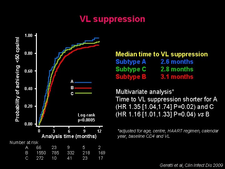 Probability of achieving <50 cps/ml VL suppression 1. 00 Median time to VL suppression