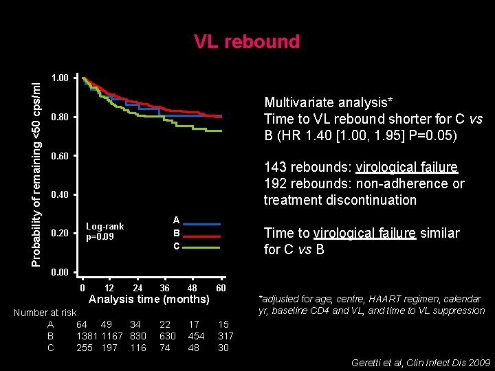 Probability of remaining <50 cps/ml VL rebound 1. 00 Multivariate analysis* Time to VL