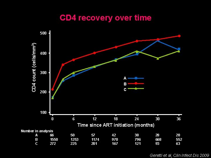 CD 4 recovery over time CD 4 count (cells/mm 3) 500 400 300 A
