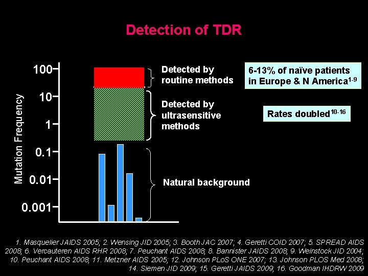 Detection of TDR Mutation Frequency 100 10 1 Detected by routine methods 6 -13%