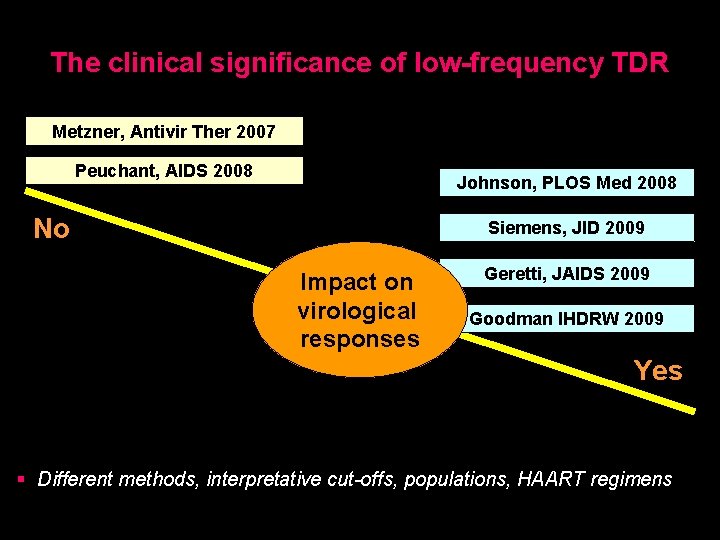 The clinical significance of low-frequency TDR Metzner, Antivir Ther 2007 Peuchant, AIDS 2008 Johnson,