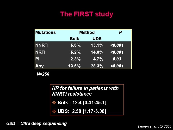 The FIRST study Mutations Method Bulk UDS NNRTI 6. 6% 15. 1% <0. 001