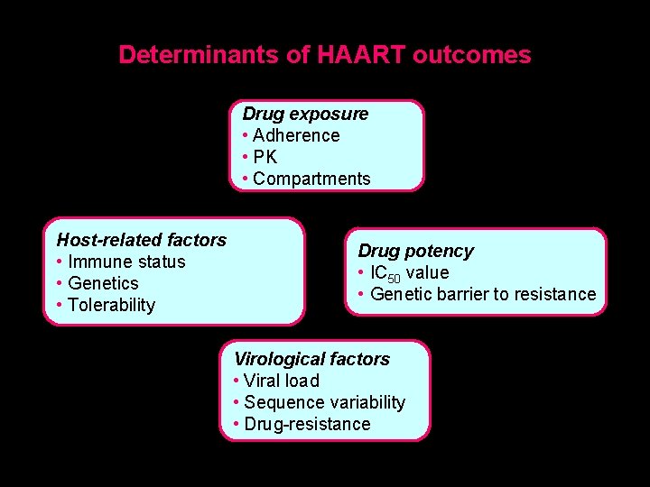 Determinants of HAART outcomes Drug exposure • Adherence • PK • Compartments Host-related factors