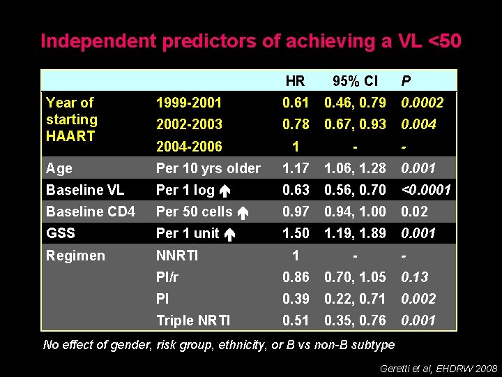 Independent predictors of achieving a VL <50 HR 95% CI P Year of starting