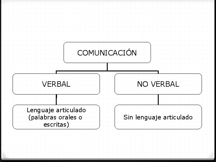 COMUNICACIÓN VERBAL NO VERBAL Lenguaje articulado (palabras orales o escritas) Sin lenguaje articulado 