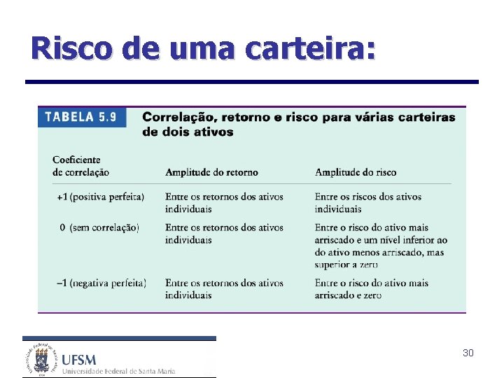 Risco de uma carteira: 30 