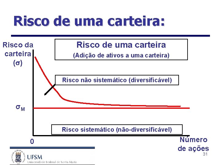 Risco de uma carteira: Risco da carteira ( ) Risco de uma carteira (Adição