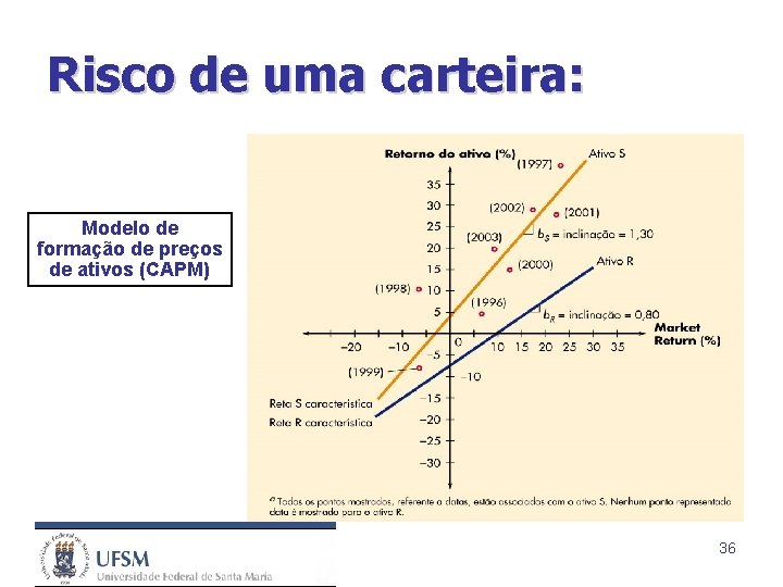 Risco de uma carteira: Modelo de formação de preços de ativos (CAPM) 36 