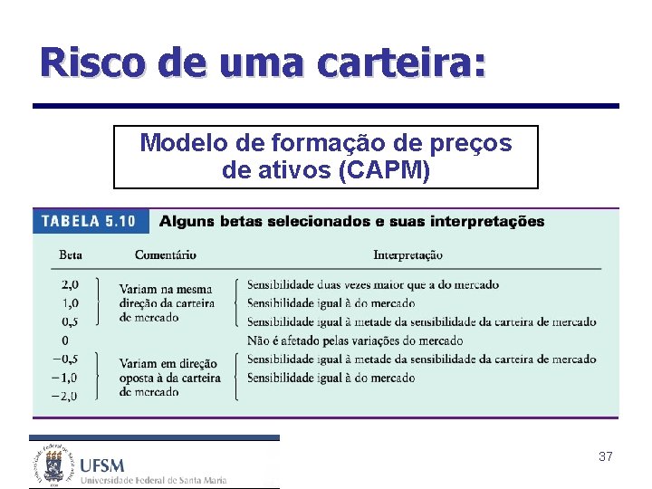 Risco de uma carteira: Modelo de formação de preços de ativos (CAPM) 37 