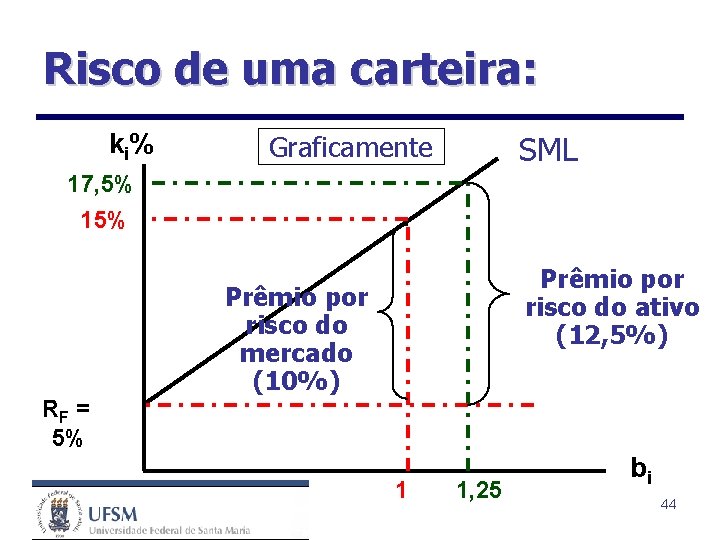 Risco de uma carteira: ki % SML Graficamente 17, 5% 15% Prêmio por risco