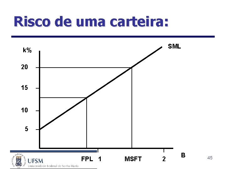 Risco de uma carteira: SML k% 20 15 10 5 FPL 1 MSFT 2