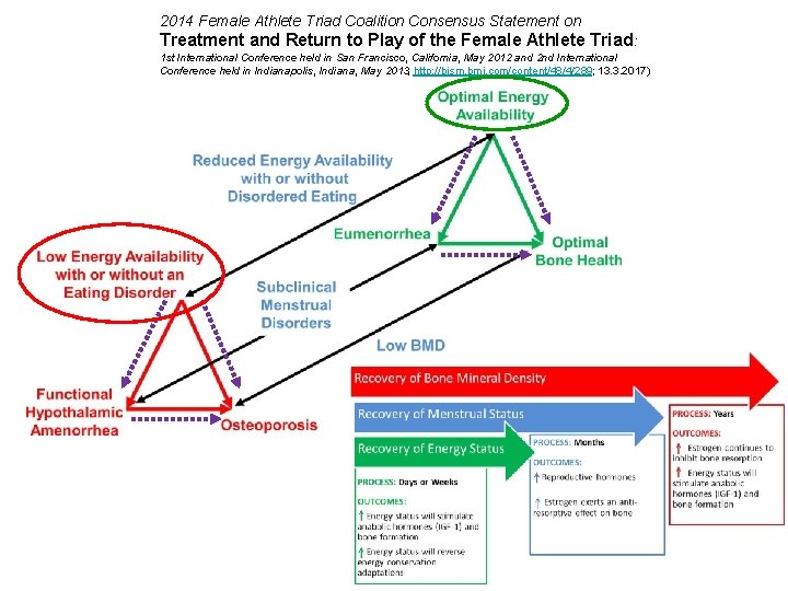 2014 Female Athlete Triad Coalition Consensus Statement on Treatment and Return to Play of 2014 Female Athlete Triad Coalition Consensus Statement on Treatment and Return to Play of