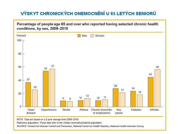 VÝSKYT CHRONICKÝCH ONEMOCNĚNÍ U 65 LETÝCH SENIORŮ VÝSKYT CHRONICKÝCH ONEMOCNĚNÍ U 65 LETÝCH SENIORŮ