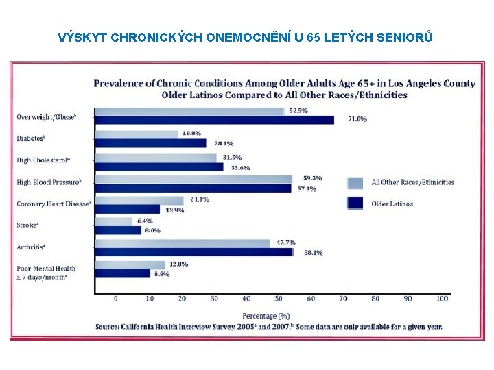 VÝSKYT CHRONICKÝCH ONEMOCNĚNÍ U 65 LETÝCH SENIORŮ VÝSKYT CHRONICKÝCH ONEMOCNĚNÍ U 65 LETÝCH SENIORŮ