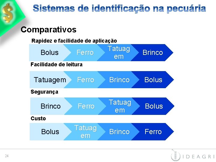 Comparativos Rapidez e facilidade de aplicação Bolus Tatuag em Brinco Ferro Brinco Bolus Ferro