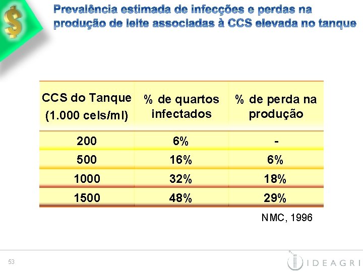 CCS do Tanque % de quartos infectados (1. 000 cels/ml) % de perda na