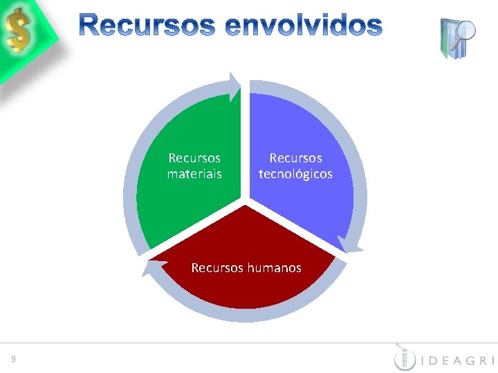 Recursos materiais Recursos tecnológicos Recursos humanos 9 