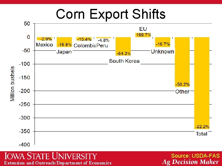 Corn Export Shifts Source: USDA-FAS Extension and Outreach/Department of Economics 