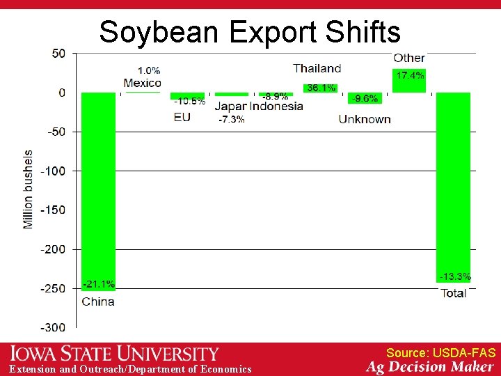 Soybean Export Shifts Source: USDA-FAS Extension and Outreach/Department of Economics 