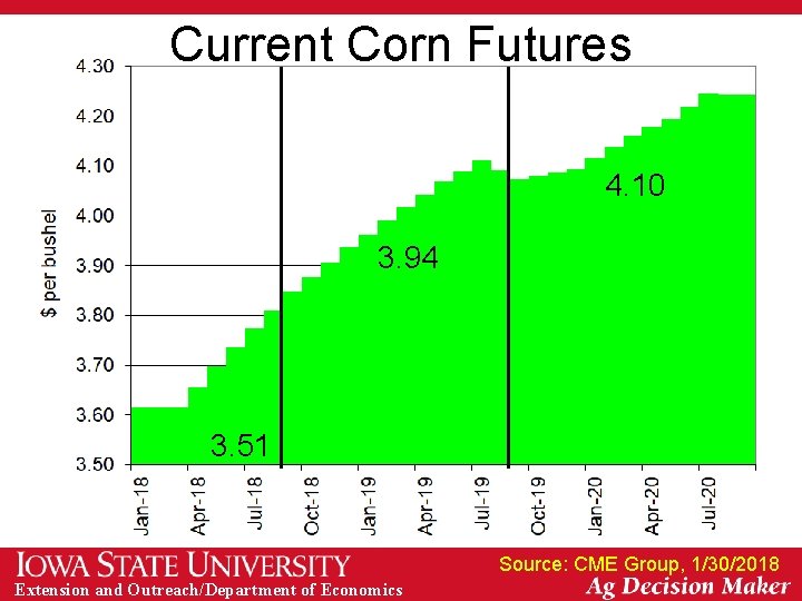 Current Corn Futures 4. 10 3. 94 3. 51 Source: CME Group, 1/30/2018 Extension