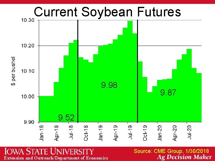 Current Soybean Futures 9. 98 9. 87 9. 52 Source: CME Group, 1/30/2018 Extension