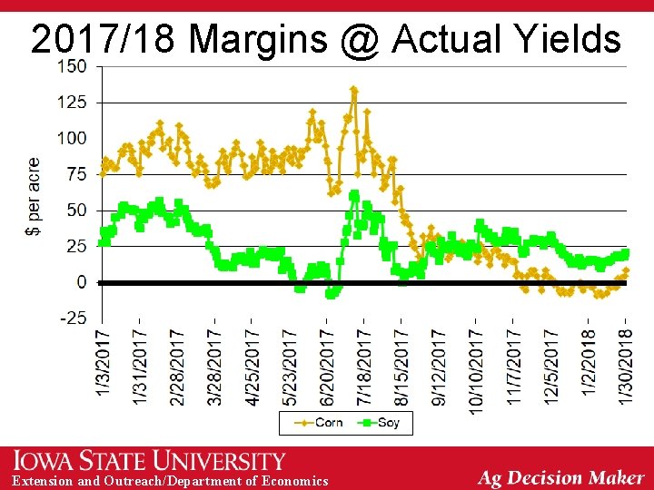 2017/18 Margins @ Actual Yields Extension and Outreach/Department of Economics 