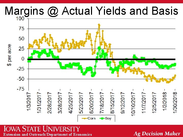 Margins @ Actual Yields and Basis Extension and Outreach/Department of Economics 