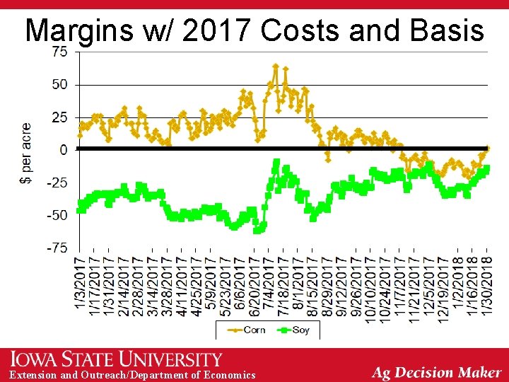 Margins w/ 2017 Costs and Basis Extension and Outreach/Department of Economics 