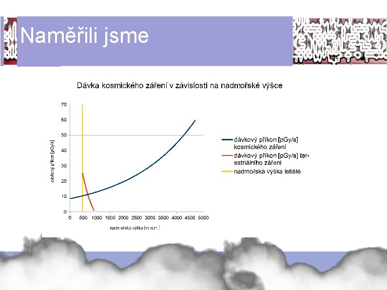 Naměřili jsme 