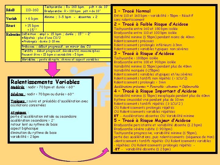 Rde. B 110 -160 Tachycardie : R> 160 bpm pdt + de 10' Bradycardie