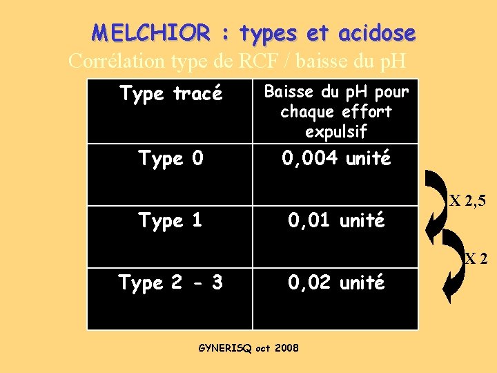 MELCHIOR : types et acidose Corrélation type de RCF / baisse du p. H