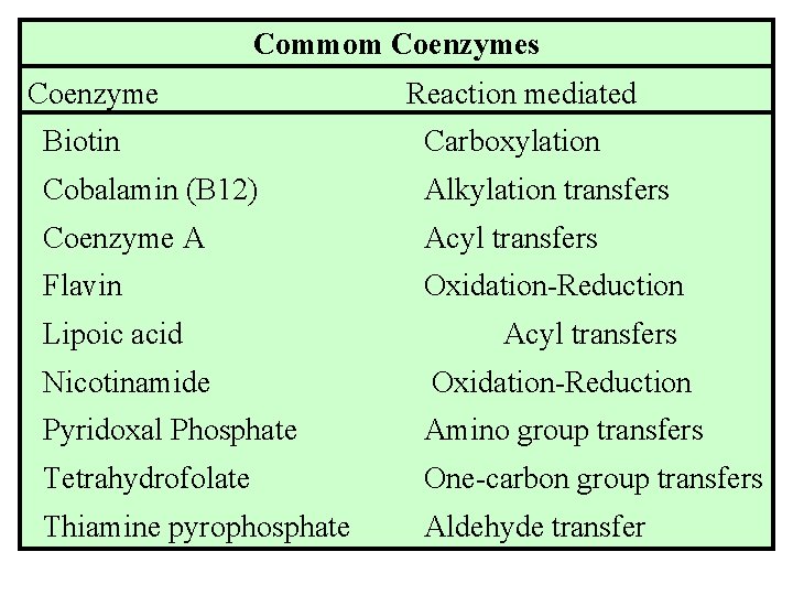 Commom Coenzymes Coenzyme Reaction mediated Biotin Carboxylation Cobalamin (B 12) Alkylation transfers Coenzyme A Commom Coenzymes Coenzyme Reaction mediated Biotin Carboxylation Cobalamin (B 12) Alkylation transfers Coenzyme A