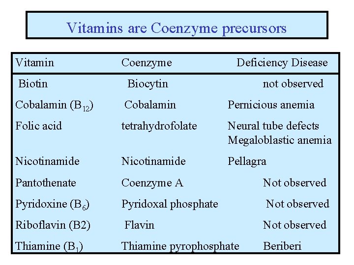 Vitamins are Coenzyme precursors Vitamin Coenzyme Deficiency Disease Biotin Biocytin Cobalamin (B 12) Cobalamin Vitamins are Coenzyme precursors Vitamin Coenzyme Deficiency Disease Biotin Biocytin Cobalamin (B 12) Cobalamin