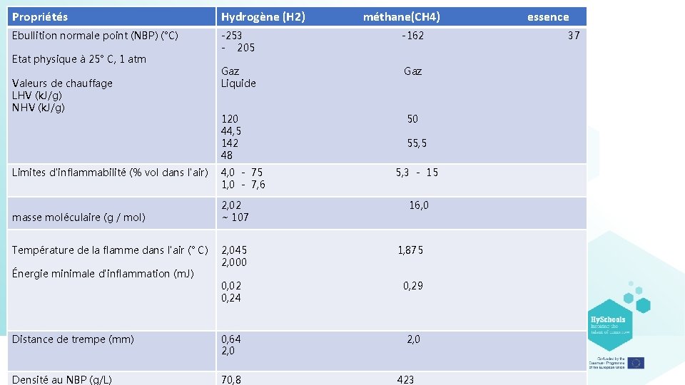 Propriétés Hydrogène (H 2) Ebullition normale point (NBP) (°C) -253 - 205 -162 Gaz