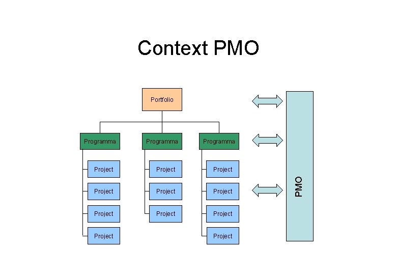 Context PMO Portfolio Programma Project Project Project PMO Programma 