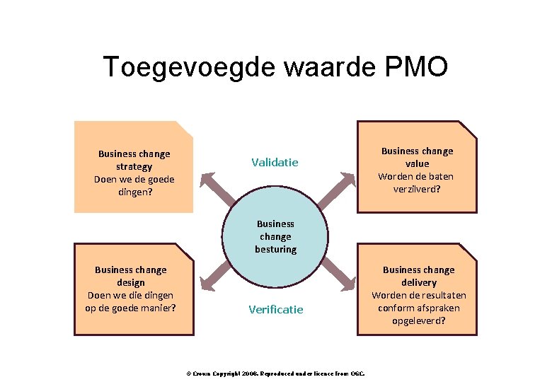 Toegevoegde waarde PMO Business change strategy Doen we de goede dingen? Validatie Business change