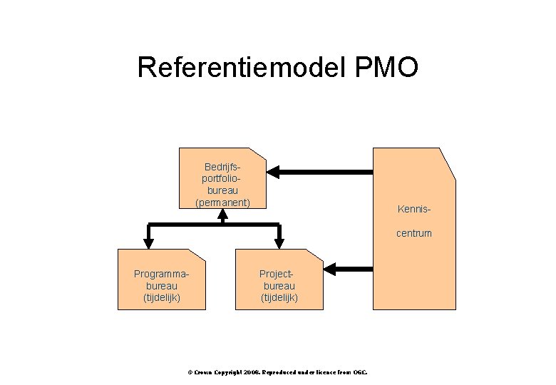 Referentiemodel PMO Bedrijfsportfoliobureau (permanent) Kenniscentrum Programmabureau (tijdelijk) Projectbureau (tijdelijk) © Crown Copyright 2008. Reproduced