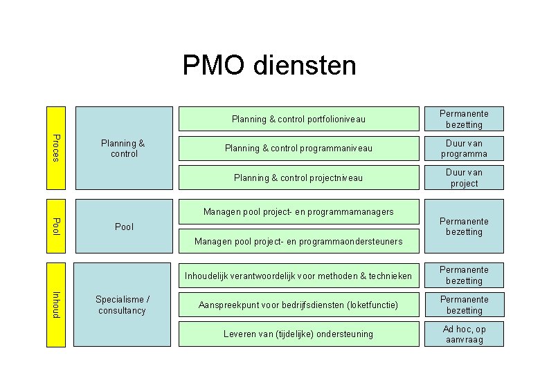 PMO diensten Proces Planning & control portfolioniveau Permanente bezetting Planning & control programmaniveau Duur