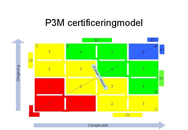 P 3 M certificeringmodel A 2 B 2 C B A 3 4 5