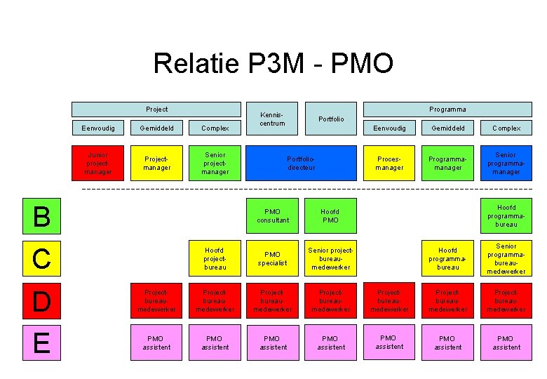 Relatie P 3 M - PMO Project Eenvoudig Gemiddeld Complex Junior projectmanager Projectmanager Senior