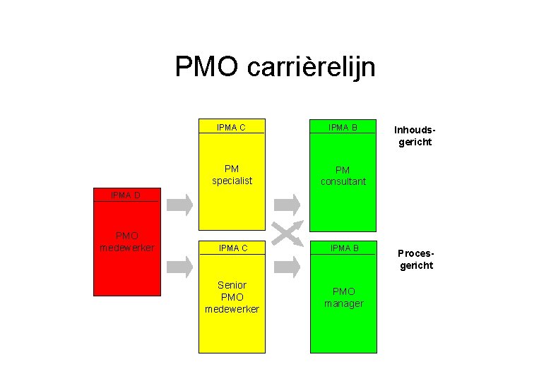 PMO carrièrelijn IPMA C IPMA B PM specialist PM consultant IPMA C IPMA B