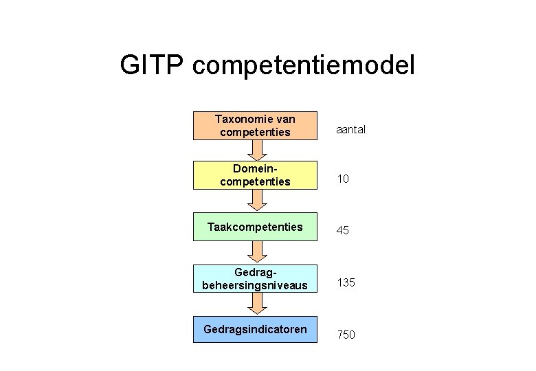 GITP competentiemodel Taxonomie van competenties aantal Domeincompetenties 10 Taakcompetenties 45 Gedragbeheersingsniveaus 135 Gedragsindicatoren 750