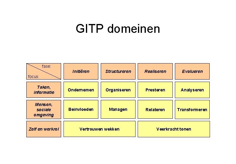 GITP domeinen fase: Initiëren Structureren Realiseren Evalueren Taken, informatie Ondernemen Organiseren Presteren Analyseren Mensen,