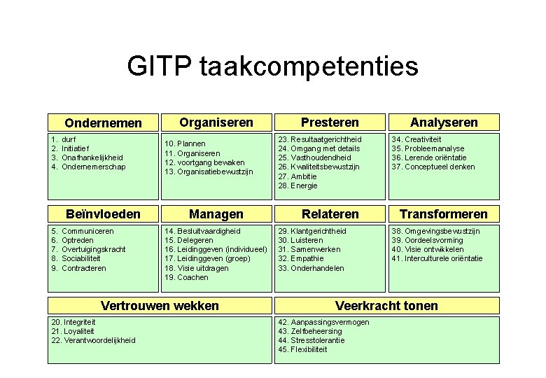 GITP taakcompetenties Ondernemen 1. 2. 3. 4. durf Initiatief Onafhankelijkheid Ondernemerschap Beïnvloeden 5. 6.