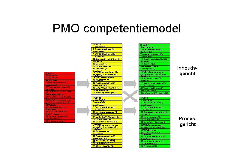 PMO competentiemodel IPMA D Ondernemen 2 Initiatief (1) Beïnvloeden 7 Overtuigingskracht (1) Organiseren 12