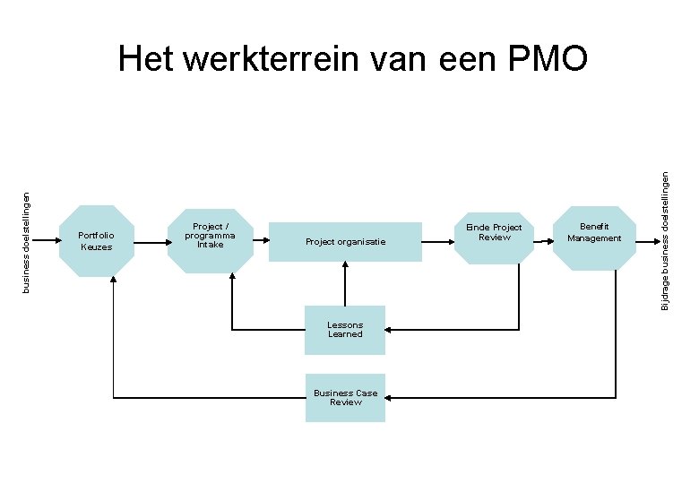 Portfolio Keuzes Project / programma Intake Project organisatie Lessons Learned Business Case Review Einde