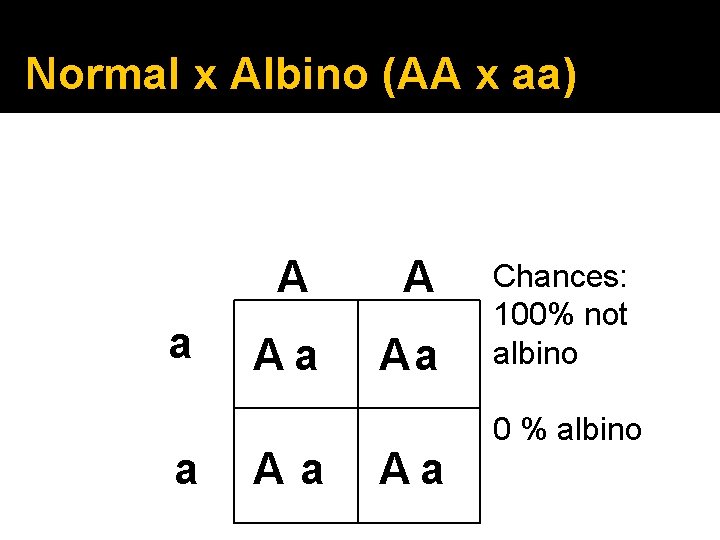 Normal x Albino (AA x aa) a a A A Aa Aa Chances: 100%