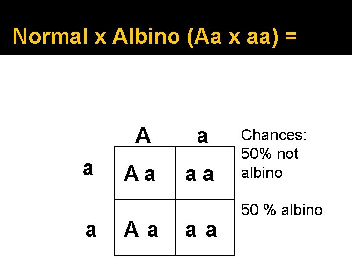 Normal x Albino (Aa x aa) = a a Aa aa Chances: 50% not