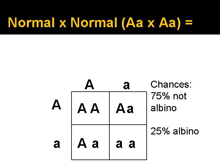 Normal x Normal (Aa x Aa) = A a AA Aa Aa aa Chances: